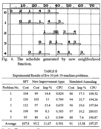 Table I1 shows the computational results of five randomly  generated  10-job 10-machine problems  in terms  of  cost, the  percentage of unprovement compared to  SPT rule, and  CPU  tune