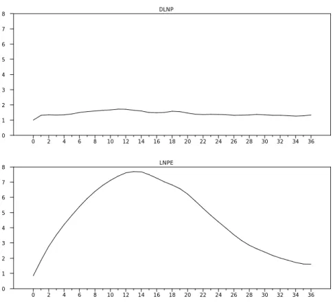 Figur e 8: The Accumulated Impulse Response of the Two Ser ies to