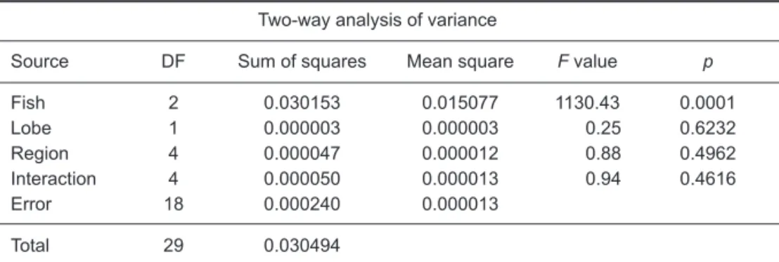 Table 1. Two-way analysis of variance for the impacts of sampling regions of ovaries on the (A) diameters and (B) numbers of oocytes larger than 200 µm for sailfish (Istiophorus platypterus) in eastern Taiwanese waters