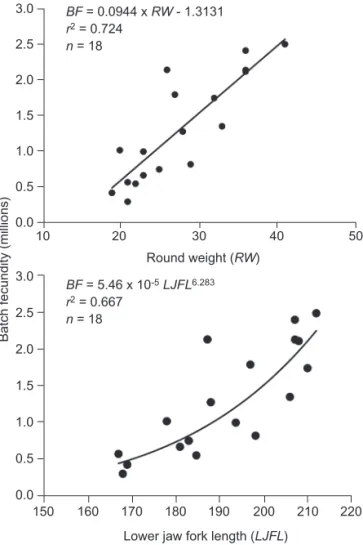 Fig.  5. Batch  fecundity  as  a  function  of  weight  (upper  figure) and  length  (lower  figure)  for  sailfish  (Istiophorus  platypterus) collected in the waters off eastern Taiwan during May 1999 and July  2000