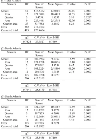 Table 7.   A N O VA results for the factors in the GLM procedure foradjusted catch per unit effort for blue marlin in the Atlantic,1968-1980.