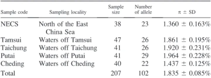 Table 1. Sample code, sampling locality, sample size, number of allele, and nucleotide diversity (p) with their standard deviation (SD) in five sword prawn samples in the East China Sea and Taiwan Strait.
