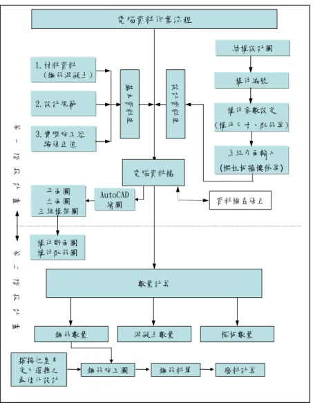 圖 1 由結構設計圖自動產出圖檔 、鋼筋施工圖及料單作業流程圖 圖一：建築梁柱配筋施工圖之自動最佳化設計作業流程電腦資料檔資料檢查修正數量計算混凝土數量鋼筋數量模板數量3.實際施工經驗修正值2.設計規範1.材料資料(鋼筋混凝土)基本資料庫設計資料庫結構設計圖系統介面輸入(樑柱板牆樓梯等)構件編號電腦資料作業流程構件參數設定(構件尺寸、配筋等)AutoCAD繪圖平面圖立面圖三維構架圖鋼筋施工圖鋼筋料單廢料計算搭接位置及定尺選擇之最佳化設計構件斷面圖構件配筋圖第一階段計畫第二階段計畫