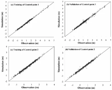 Figure 5. Comparisons of observation vs. simulation in training and validation phases.