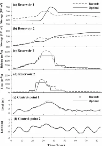 Figure 9. Comparisons with optimization model running and historical records during typhoon Aere.