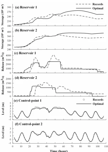 Figure 10. Comparisons with optimization model running and historical records during typhoon Nari.