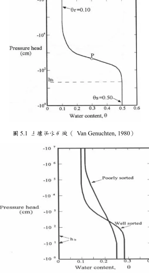 圖 5.1  土壤保水曲線（ Van Genuchten, 1980） 