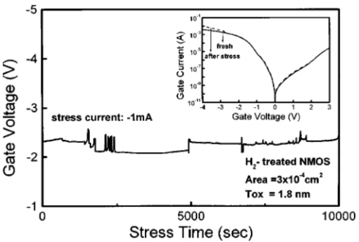 FIG. 2. The gate voltage vs stress time plot of D 2 -treated NMOS diodes under different low current density injection