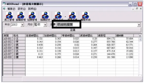 圖 4-18  燃油耗損類使用者介面三  4.4.3  行車舒適類  在行車舒適類中，包含車速不穩指標(3.3.3 節)、車輛搖擺指標(3.3.4 節)、衝度 異常指標(3.3.5 節)、煞車不當指標(3.3.6 節)。使用者介面如圖 4-19 所示。  圖 4-19  行車舒適類使用者介面  4.4.4  服務水準類  在服務水準類中，包含駕駛疲勞指標(3.3.7 節)、異常停滯指標(一般停滯 3 分 鐘、一般停滯 5 分鐘、一般停滯 10 分鐘、嚴重停滯 3 分鐘、嚴重停滯 5 分鐘、嚴 重停滯 10 