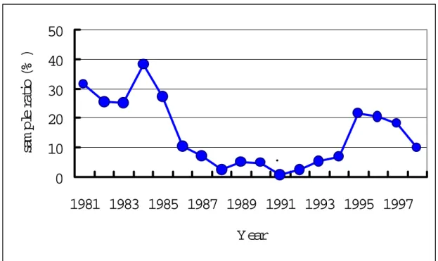 Fig. 3. Annual sampling ratio (=samples in no./catch in no.) for length frequency analysis from 1981 to  1998 in the Atlantic Ocean by Taiwanese longline fleets