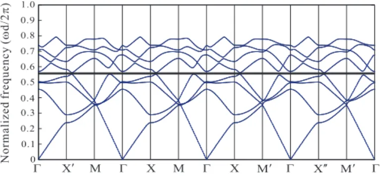 Figure 2: The band structure for α = 45 ◦