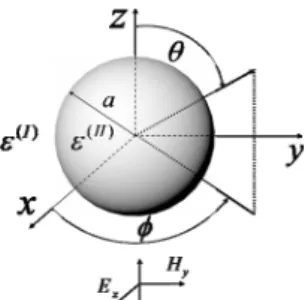 Fig. 1 shows a plane wave with the x-direction polarization propagating along the z direction and  incident on a metallic sphere, where the dielectric constants of the background space and the 
