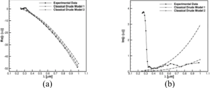 Fig. 2. (a) The real part and (b) the imaginary part of the dielectric constant of silver.