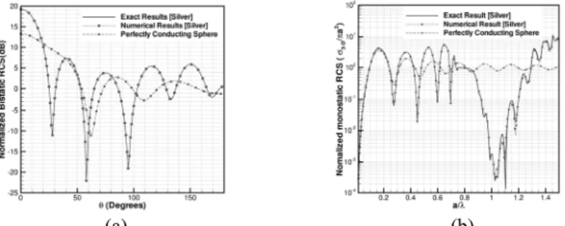Fig. 4. (a) Normalized bistatic RCS. (b) Normalized monstatic RCS. 