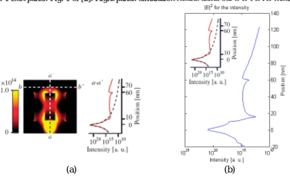 Fig. 2 (a) From Fig. 2 of [2]: light intensity distribution along one rod. (b) The  blue line is from our  FDTD calculation.