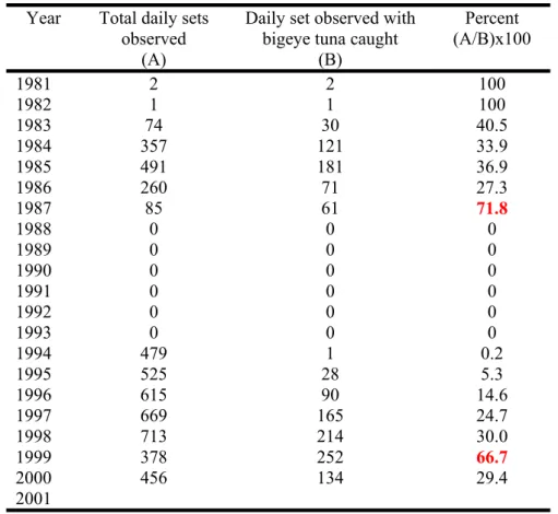 Table 1.  The number of observed daily set with bigeye tuna caught at stratum 2 (see Figure 1) for Taiwanese  longline fleets to show the data availability 