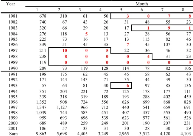 Table 2.  The number of observed daily set deployed at the selected strata 4, 5, 6, 7 and 8 (see Figure 1) for  Taiwanese longline fleets to show the data availability