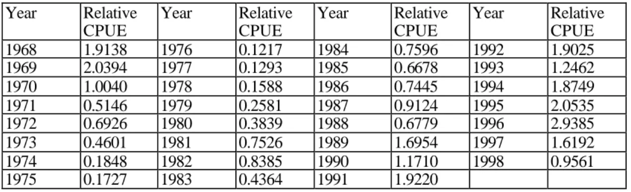 Table 1  The standardized catch per unit effort series for yellowfin tuna by Taiwanese longline fleets  from 1968 to 1998