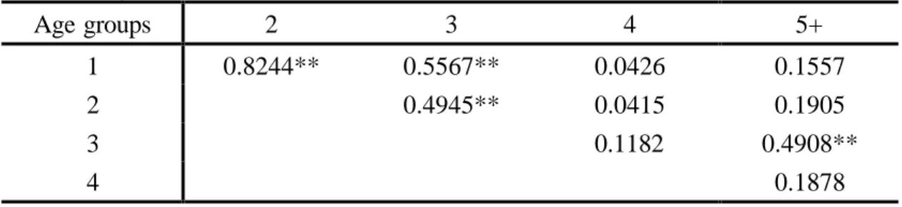 Table 3  The correlation coefficients of standardized catch per unit effort among age groups