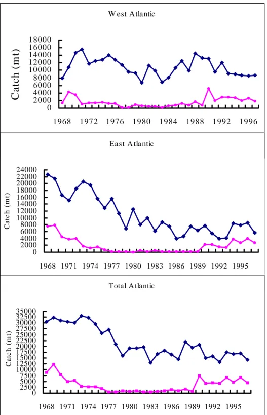Fig. 1 Catches of yellowfin tuna in west, east and total Atlantic by longline (upper) and Taiwanese (lower) longline gear.