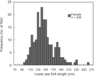 Fig. 4. Size frequency distribution (5-cm intervals) of swordfish (with  gonad  samples)  collected  at  the  Shinkang  fish  market, from September 1997 to June 2000.