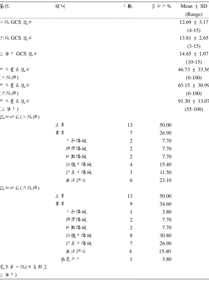 表 2. 個案之身體功能及心智功能(N=26) 屬性 類別 人數 百分比% Mean ± SD (Range) 入院 GCS 總分 12.69 ± 3.17 (4-15) 出院 GCS 總分 13.81 ± 2.65 (3-15) 三個月 GCS 總分 14.65 ± 1.07 (10-15) 巴氏量表總分 (入院時) 46.73 ± 33.56 (0-100) 巴氏量表總分 (出院時) 65.15 ± 30.99 (0-100) 巴氏量表總分 (三個月) 91.30 ± 13.07 (55-100) 認知