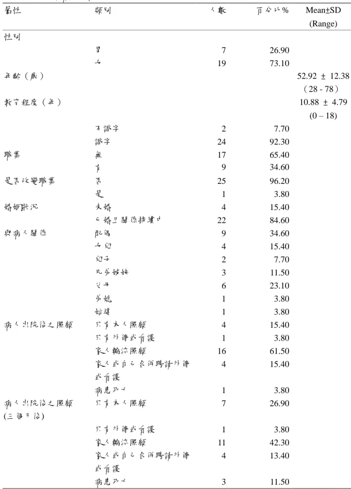 表 5. 主要照顧者基本資料(N=26) 屬性 類別 人數 百分比% Mean±SD (Range) 性別 男 7 26.90 女 19 73.10 年齡（歲） 52.92 ± 12.38 （28 - 78） 教育程度（年） 10.88 ± 4.79 (0 –18) 不識字 2 7.70 識字 24 92.30 職業 無 17 65.40 有 9 34.60 是否改變職業 否 25 96.20 是 1 3.80 婚姻狀況 未婚 4 15.40 已婚且關係持續中 22 84.60 與病人關係 配偶 9 34.