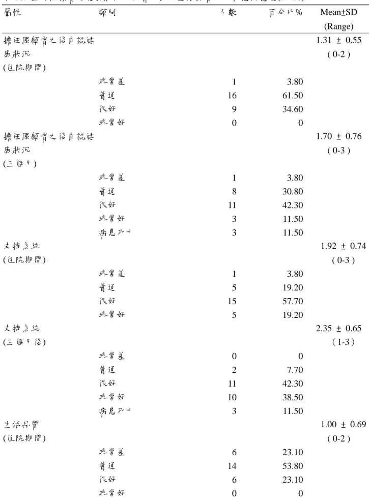 表 10. 主要照顧者之健康狀況、社會支持、生活品質、及訊息滿意度(N=26) 屬性 類別 人數 百分比% Mean±SD (Range) 擔任照顧者之後自認健 康狀況 (住院期間) 1.31 ± 0.55( 0-2 ) 非常差 1 3.80 普通 16 61.50 很好 9 34.60 非常好 0 0 擔任照顧者之後自認健 康狀況 (三個月) 1.70 ± 0.76( 0-3 ) 非常差 1 3.80 普通 8 30.80 很好 11 42.30 非常好 3 11.50 病患死亡 3 11.50 支持系統