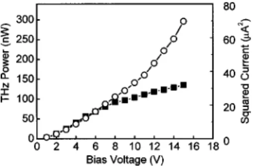 FIG. 3. Measured THz output power 共solid square兲 and squared photocur- photocur-rents 共open circle兲 vs bias voltage under a fixed optical excitation power of 0.66 mW.