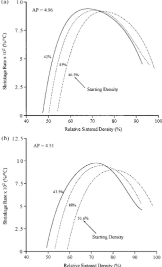 Fig. 8 showed the shrinkage rate of the powder com- com-pacts of varying milling times (expressed in terms of green densities  g ) with respect to the relative sintered density