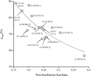 Fig. 13. Sintered density versus pore size/particle size ratio, indicating