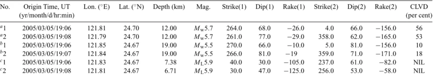 Table 1. Source parameters of main shocks.