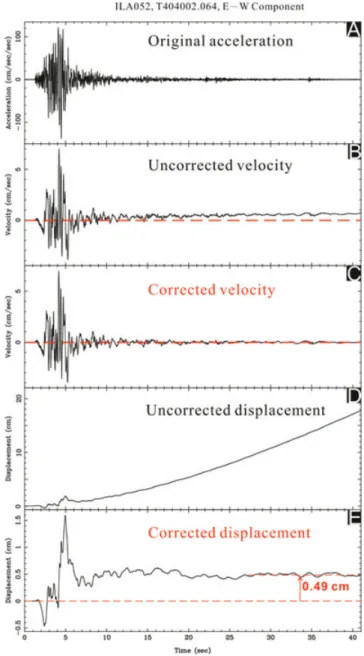 Figure 3. The procedures for converting a strong-motion record into a site displacement