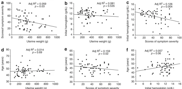 Figure 1. Scatter plots and ﬁtted lines from simple linear regression analysis between diﬀerent clinical and demographic variables, including uterine weight, score of symptom severity, preoperative hemoglobin level, and age.