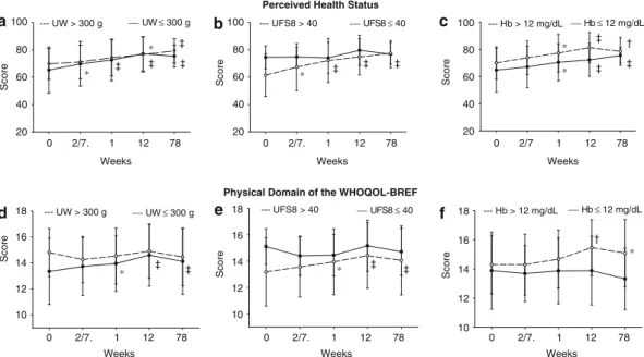 Figure 2. The serial follow-up assessments of perceived health status (a)–(c) and physical domain of the WHOQOL-BREF (d)–(f) by diﬀerent groups of patients: either by uterine weight, symptom severity, or preoperative hemoglobin level