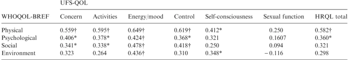 Table 2. Correlation coeﬃcients between UFS-QOL subscales and HRQL total, and four domains of Taiwan version of WHOQOL-BREF