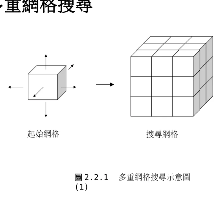 圖 2.2.1 　多重網格搜尋示意圖 (1)