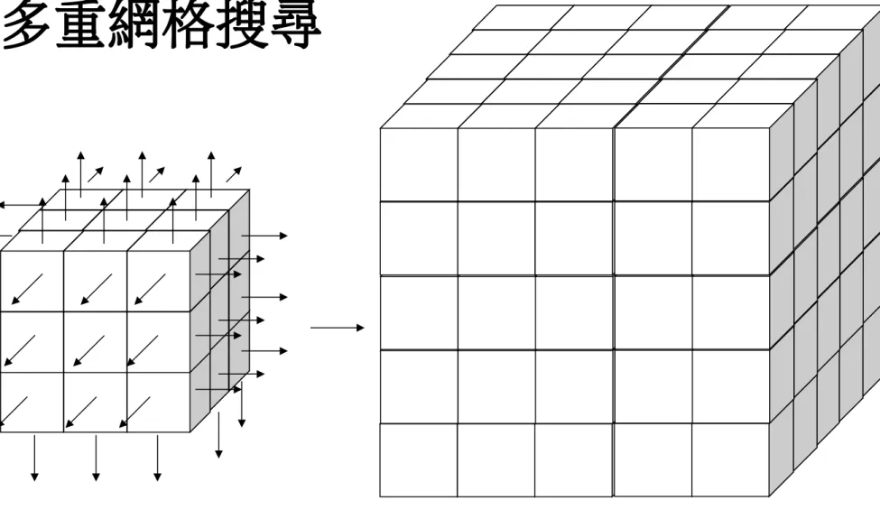 圖 2.2.2 　多重網格搜尋示意圖 (2)
