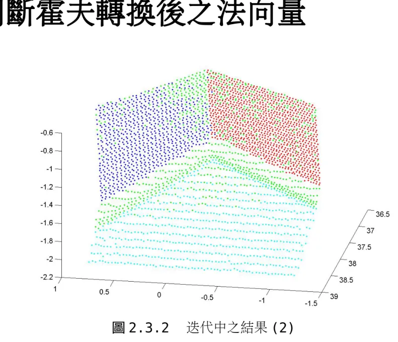 圖 2.3.2 　迭代中之結果 (2)