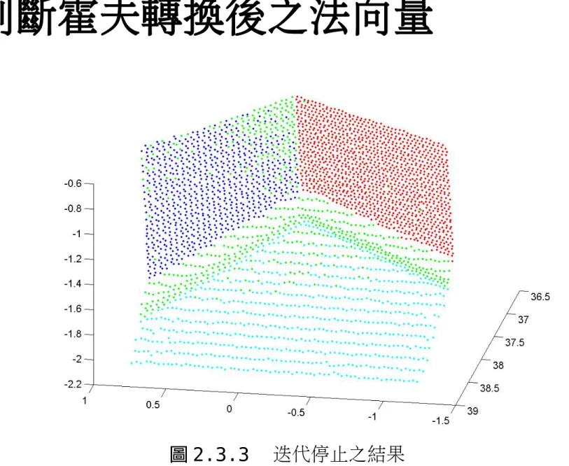 圖 2.3.3 　迭代停止之結果