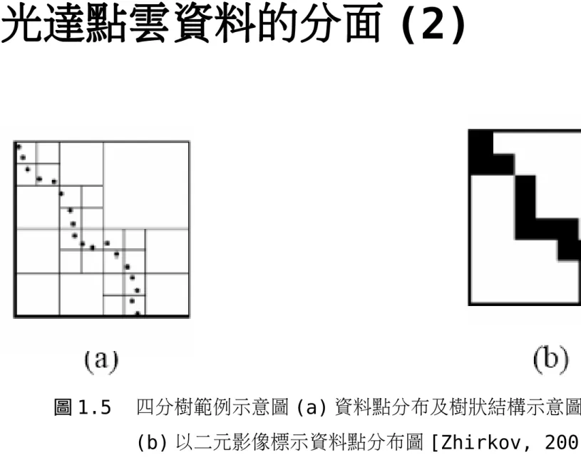 圖 1.5 　四分樹範例示意圖 (a) 資料點分布及樹狀結構示意圖 　　　　 (b) 以二元影像標示資料點分布圖 [Zhirkov,　2001]
