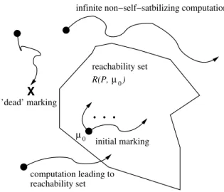Figure 2. Non-self-stabilizing computa- computa-tions. (See top two paths.)