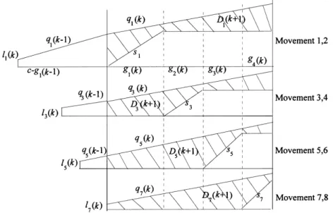 Fig. 7. Queue and delay of a four-phase signal with left-turn protection.