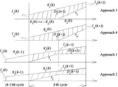 Fig. 2. Four-leg intersection with two-phase signal control.