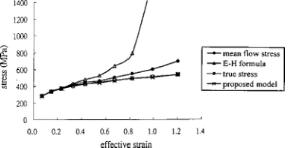 Fig. 8 Comparison of flow stresses at various effective strains