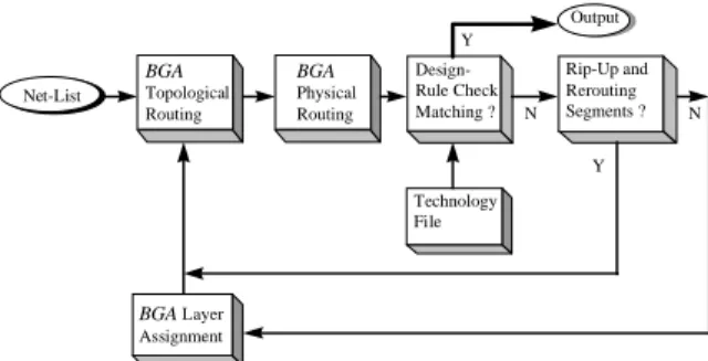 Figure 2. The structure of the BGA package router.