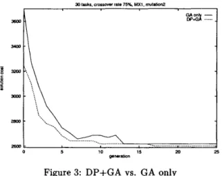 Figure  3  shows  the  average  solution  costs  of  the  hybrid genetic algorithms are better than the average  costs of  the traditional genetic algorithms