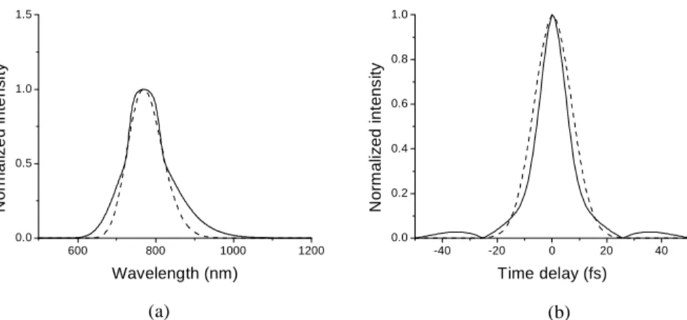Figure 1: (a) An assumed spectrum (solid line) and a Gaussian spectrum with the same FWHM (dashed line)
