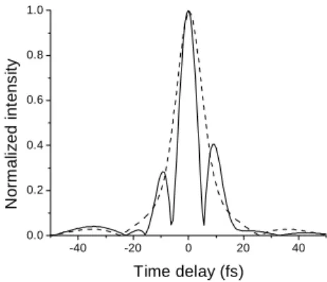 Figure 2: The autocorrelation function corresponding to the assumed spectrum when the dispersion is balanced (dashed line) and the  autocorrelation function when dispersion mismatch is added to the system (solid line)