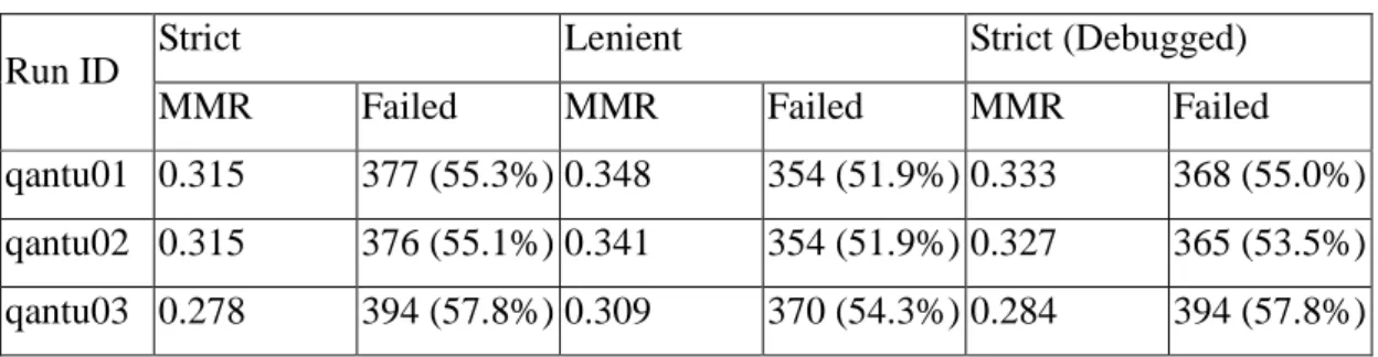 Table 1. Results of Three Models in the QA Track at TREC-9